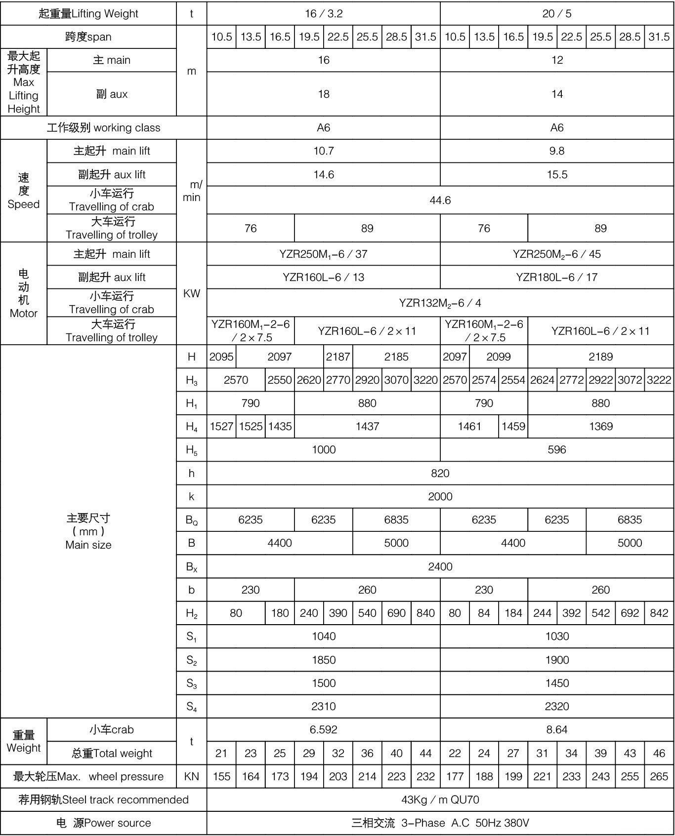 16/3.2-20/5噸絕緣橋式起重機(jī)技術(shù)參數(shù)