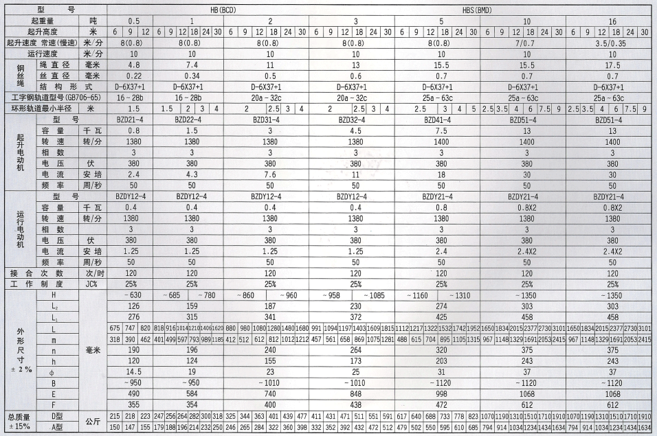 0.5-16噸HB型（BCD型）防爆電動(dòng)葫蘆參數(shù)