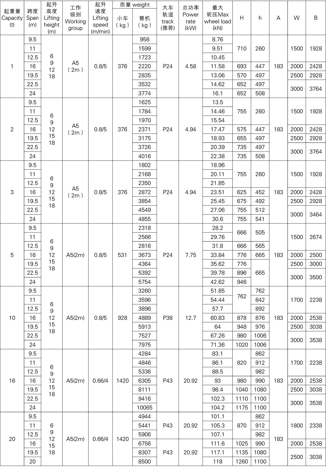 1－20噸歐式電動(dòng)單梁起重機(jī)參數(shù)